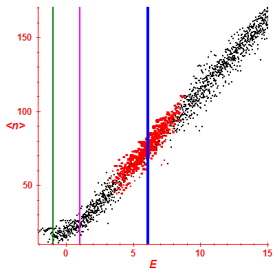 Peres lattice <N>